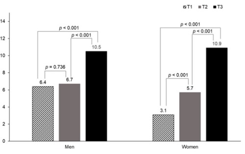 혈중 ALP 수준의 성별 3분위에 따른 저골격근 질량지수(LSMI) 비율
