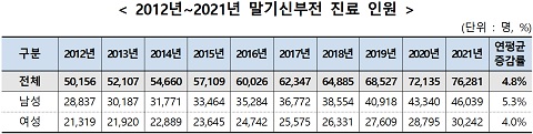 2021년 말기신부전 신규 환자 11,480명, 2012년 대비 120.3% 증가 < 뉴스 < 뉴스 < 기사본문 - 닥터더블유