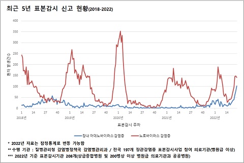 노로바이러스 및 장내 아데노바이러스 4