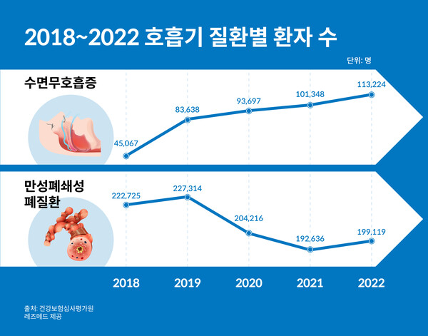 호흡기 질환별 환자수(2018~2022)